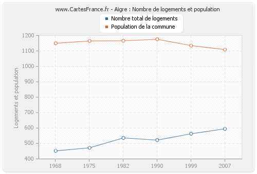 Aigre : Nombre de logements et population