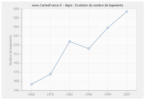 Aigre : Evolution du nombre de logements