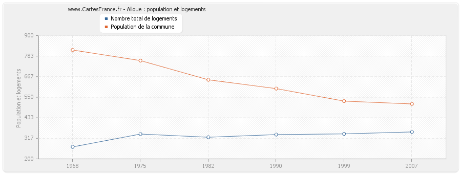 Alloue : population et logements