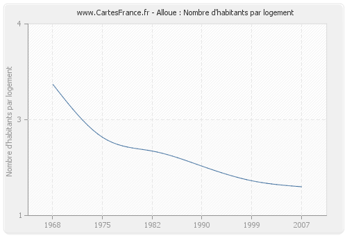 Alloue : Nombre d'habitants par logement