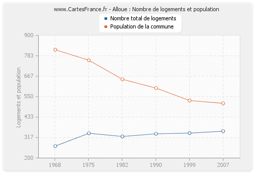 Alloue : Nombre de logements et population