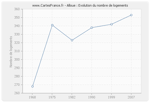 Alloue : Evolution du nombre de logements