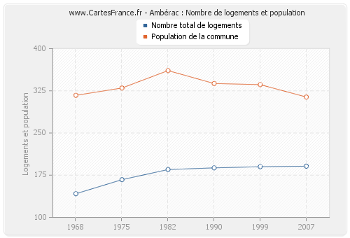 Ambérac : Nombre de logements et population