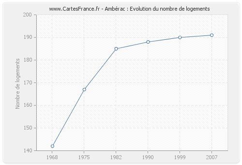 Ambérac : Evolution du nombre de logements