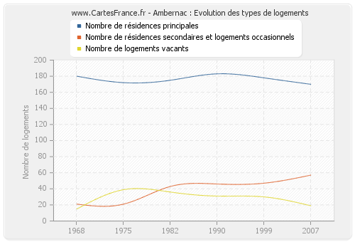 Ambernac : Evolution des types de logements