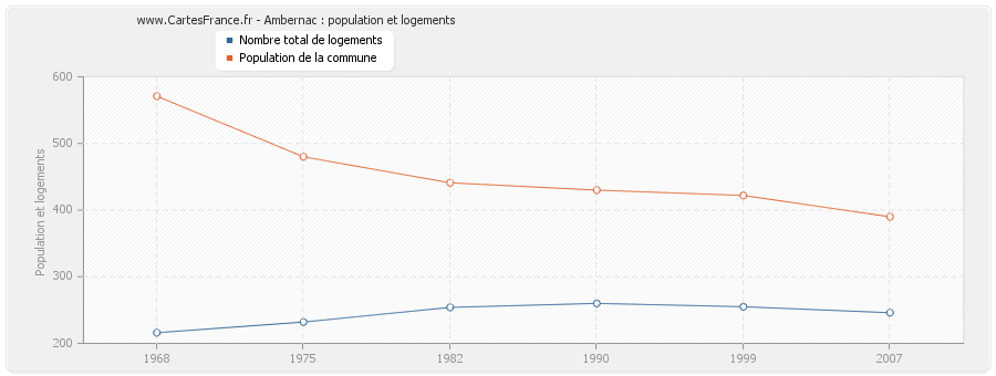 Ambernac : population et logements