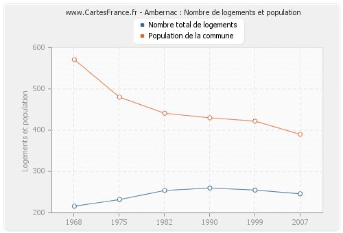 Ambernac : Nombre de logements et population