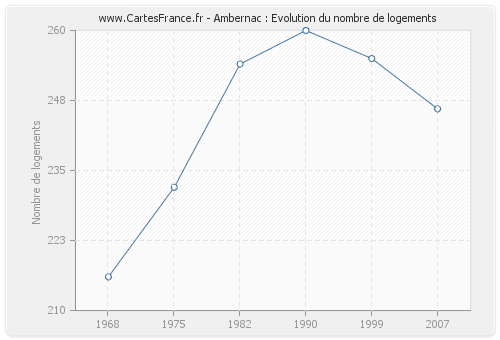 Ambernac : Evolution du nombre de logements