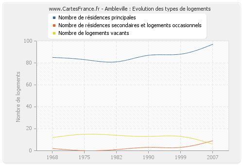 Ambleville : Evolution des types de logements