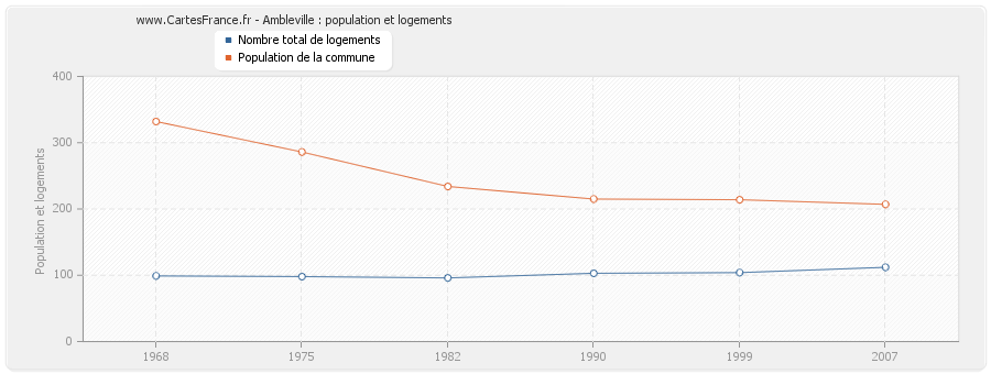 Ambleville : population et logements