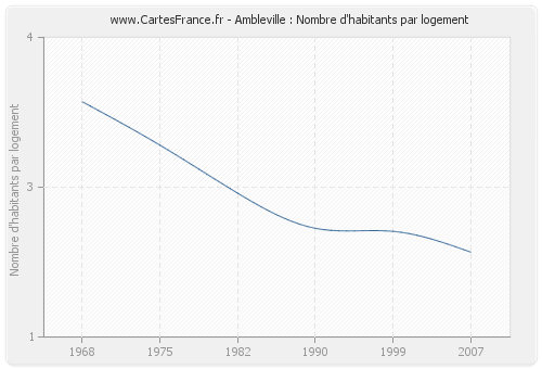 Ambleville : Nombre d'habitants par logement