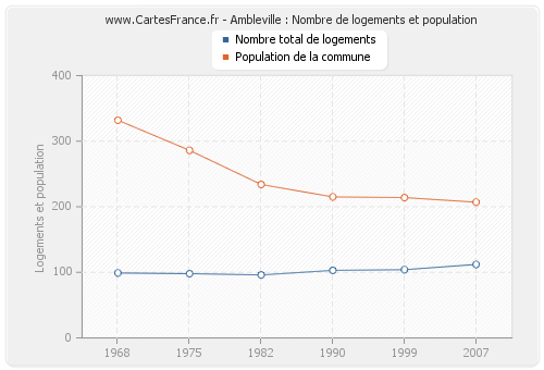 Ambleville : Nombre de logements et population