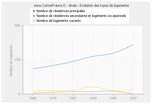 Anais : Evolution des types de logements