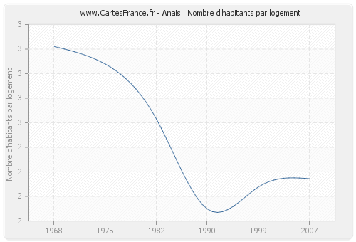 Anais : Nombre d'habitants par logement