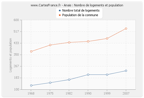 Anais : Nombre de logements et population