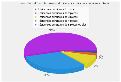 Nombre de pièces des résidences principales d'Anais