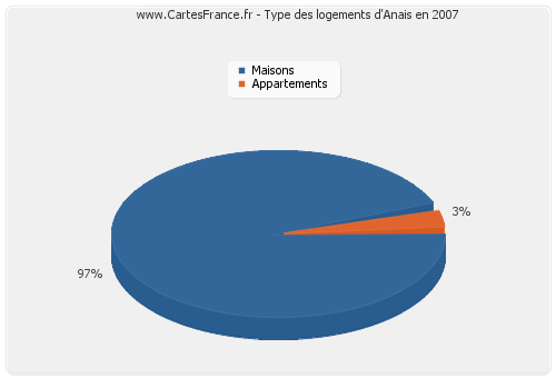 Type des logements d'Anais en 2007