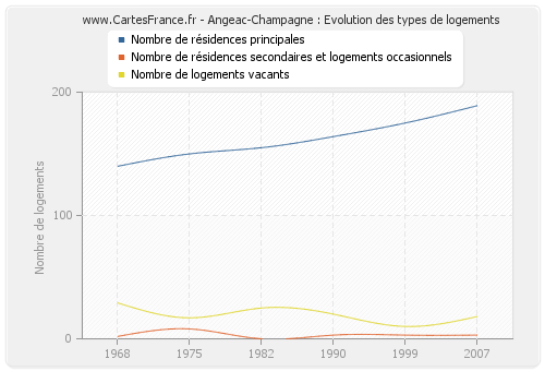 Angeac-Champagne : Evolution des types de logements