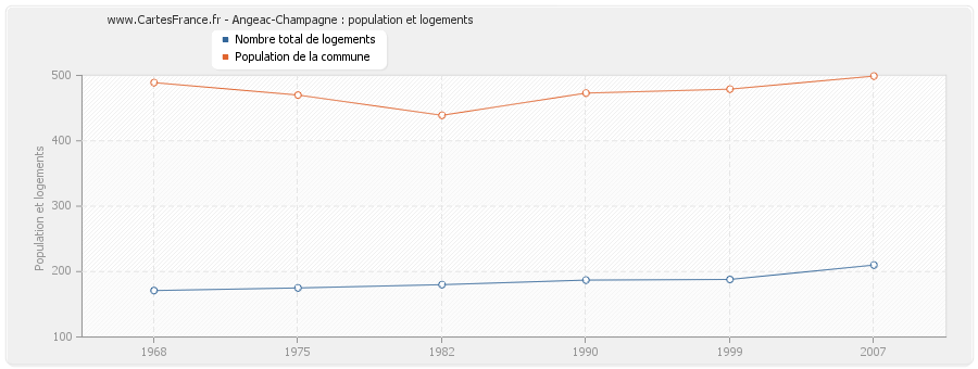 Angeac-Champagne : population et logements