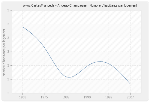 Angeac-Champagne : Nombre d'habitants par logement
