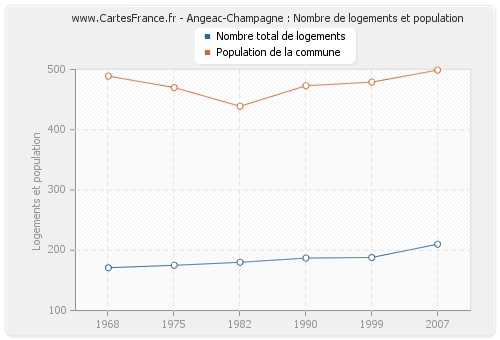 Angeac-Champagne : Nombre de logements et population
