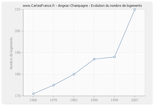 Angeac-Champagne : Evolution du nombre de logements
