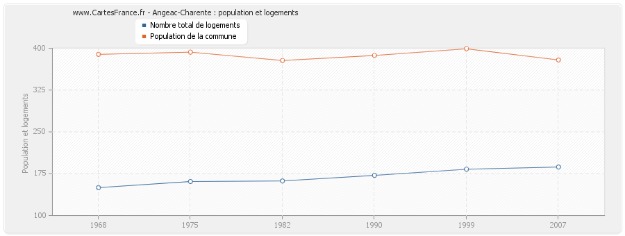 Angeac-Charente : population et logements