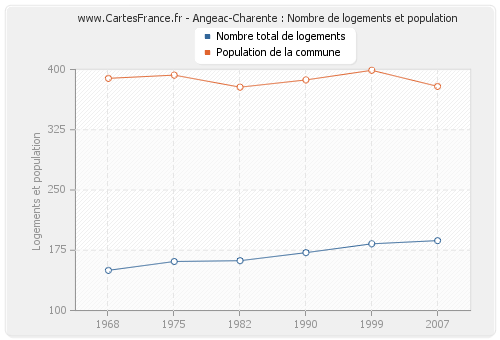Angeac-Charente : Nombre de logements et population