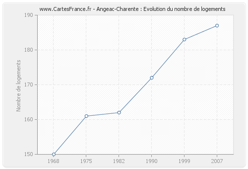 Angeac-Charente : Evolution du nombre de logements