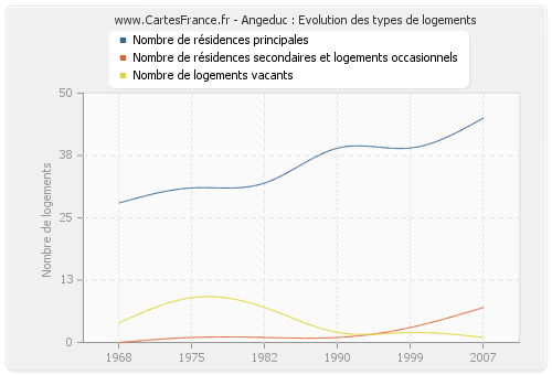 Angeduc : Evolution des types de logements