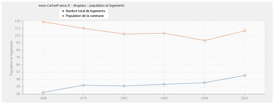 Angeduc : population et logements