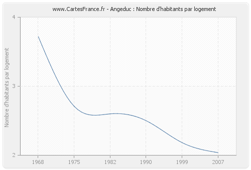 Angeduc : Nombre d'habitants par logement