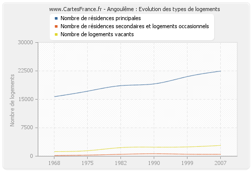 Angoulême : Evolution des types de logements