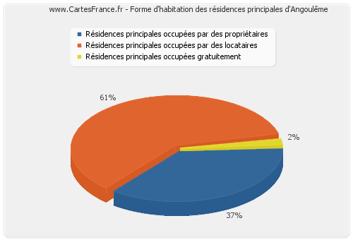 Forme d'habitation des résidences principales d'Angoulême