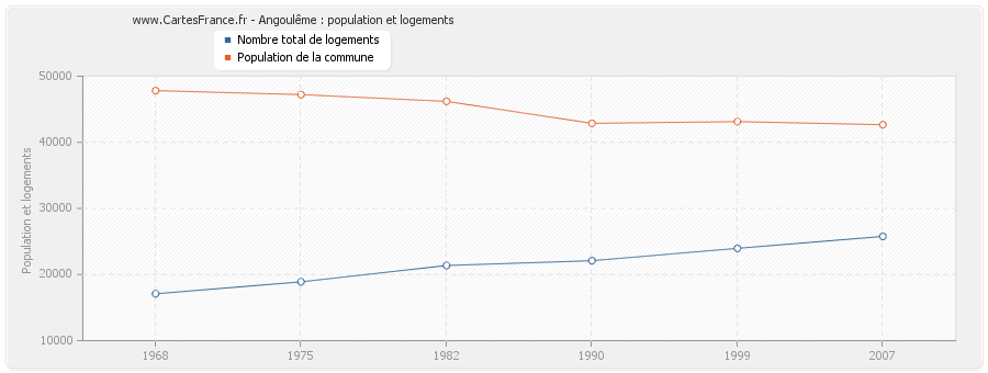 Angoulême : population et logements