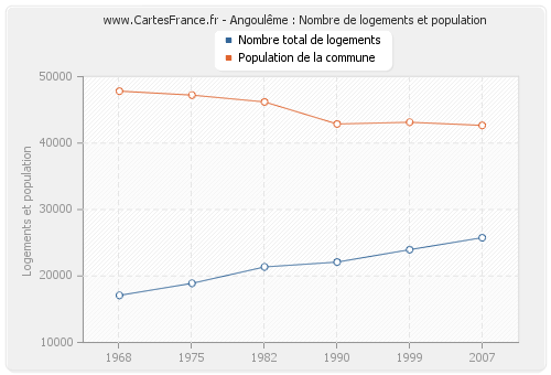 Angoulême : Nombre de logements et population