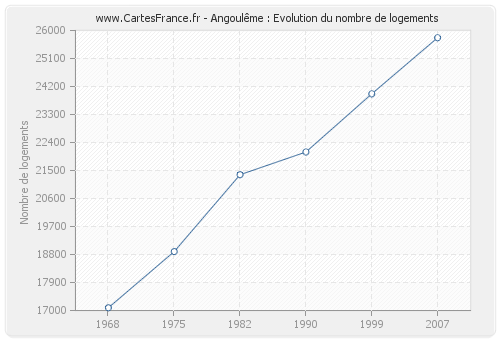 Angoulême : Evolution du nombre de logements