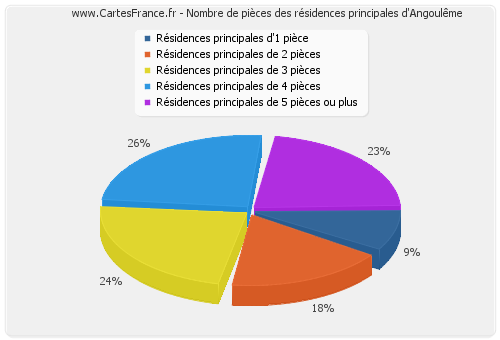Nombre de pièces des résidences principales d'Angoulême