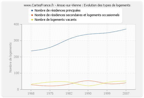 Ansac-sur-Vienne : Evolution des types de logements