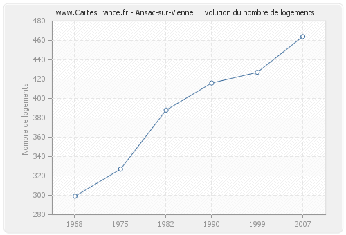 Ansac-sur-Vienne : Evolution du nombre de logements