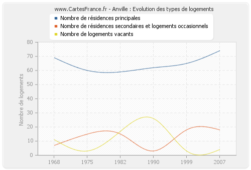 Anville : Evolution des types de logements