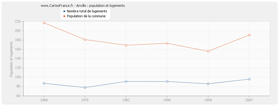 Anville : population et logements