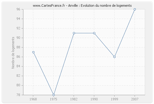 Anville : Evolution du nombre de logements