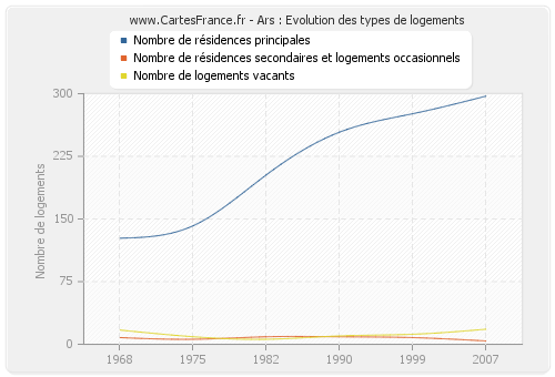 Ars : Evolution des types de logements