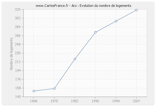 Ars : Evolution du nombre de logements