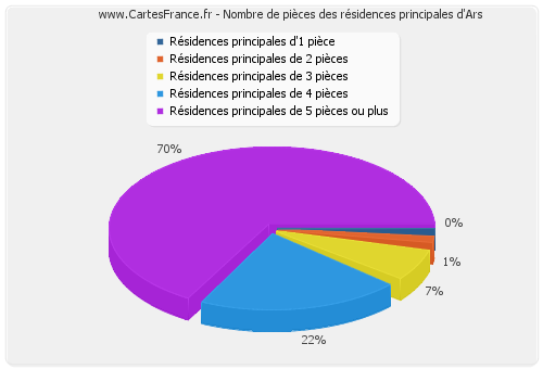 Nombre de pièces des résidences principales d'Ars