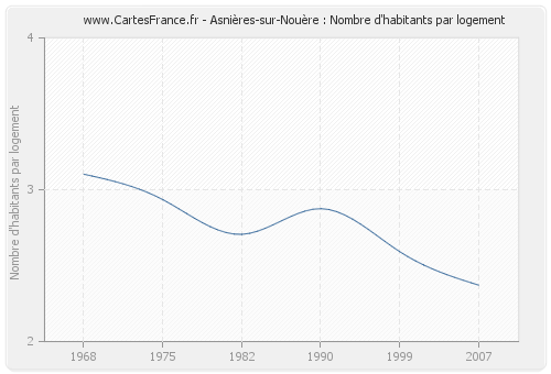Asnières-sur-Nouère : Nombre d'habitants par logement