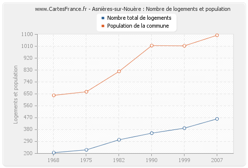 Asnières-sur-Nouère : Nombre de logements et population
