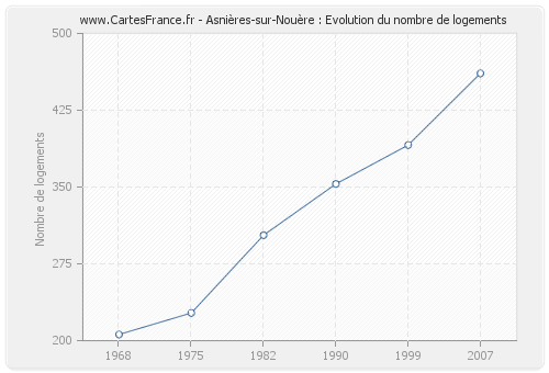 Asnières-sur-Nouère : Evolution du nombre de logements