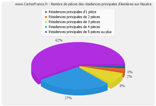 Nombre de pièces des résidences principales d'Asnières-sur-Nouère